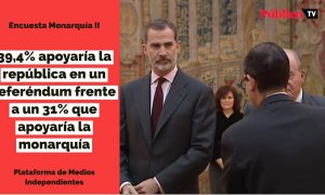 Encuesta sobre la Monarquía II: un 39,4% de los españoles apoyaría la república en un referéndum frente a un 31% que apoyaría la monarquía