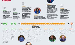 Cronología de acontecimientos en torno a la detención de Pablo González