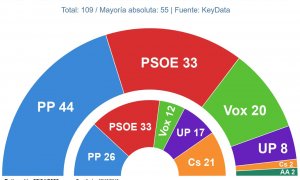 Key Data elecciones andaluzas 19J.