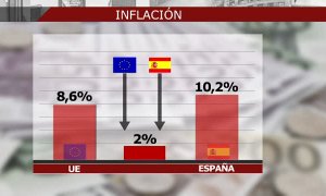 El BCE sube los tipos de interés y aumenta el precio de los 4 millones de hipotecas variables de España