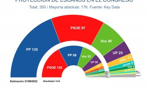 Estimación de escaños en el Congreso de los Diputados para las próximas elecciones generales según el último estudio de 'Key Data' para Público.