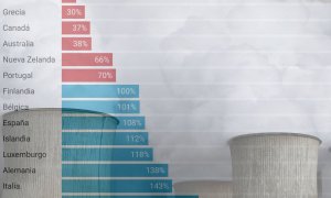 Las potencias económicas no han aportado fondos climáticos acordes a sus emisiones históricas de CO2.