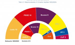 Key Data municipales Barcelona