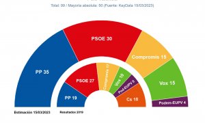 Proyección de escaños en el País Valencià, según el último estudio de 'Key Data' para 'Público'. — KEY DATA