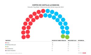 Toledo y Guadalajara, claves frente al empate técnico que mantienen Page y las derechas de cara a las autonómicas de mayo