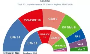 Key Data Navarra