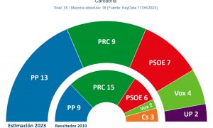 Estimación de escaños de Key Data para Público.