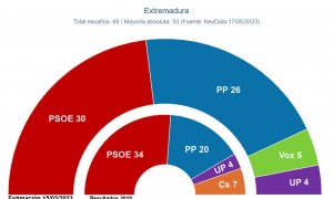 Estimación de escaños de  'Key Data' para 'Público'.