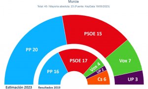 Proyección de escaños en la Región de Murcia según el último estudio de Key Data para 'Público'.