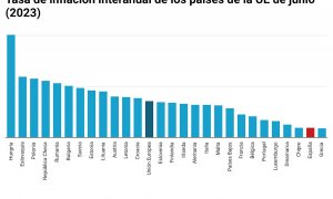 España, entre los países europeos con menor inflación