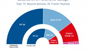 Gráfico elecciones gallegas