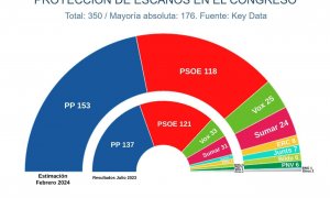 Solo Catalunya, Euskadi y Navarra resisten el empuje de un PP que lograría la mayoría absoluta con Vox en las generales