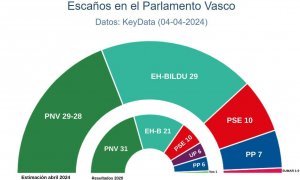 Key Data elecciones vascas