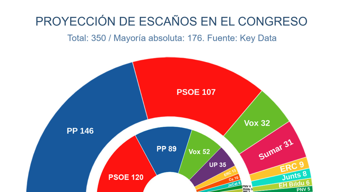 PSOE y Sumar recortan tres escaños en campaña a PP y Vox, que mantienen ...