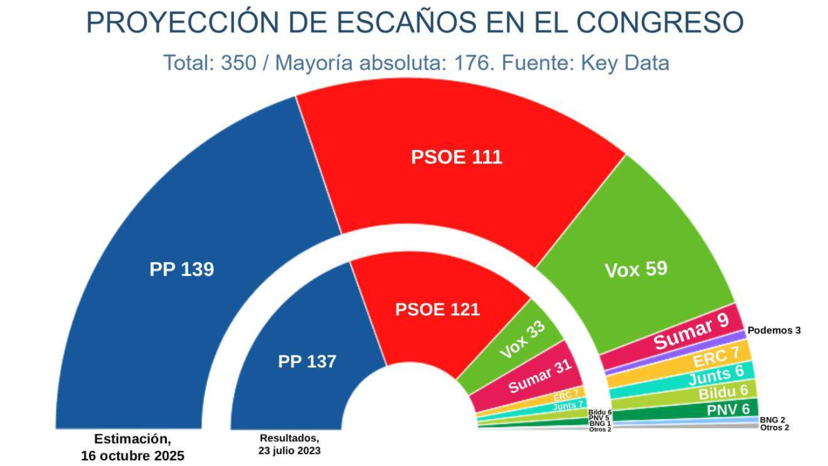 El PP sigue perdiendo votantes en favor de Vox y su ventaja sobre el ...