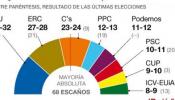 CiU y ERC se desploman en el Parlamento catalán, mientras Podem entraría con 9 escaños