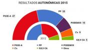 En Andalucía, la Ley D'Hont ha favorecido mucho al PSOE a costa de partidos menores