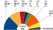 CiU se desploma y Ciudadanos empata con ERC en Catalunya