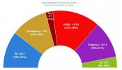 La mitad de los votantes piensa que Podemos será el partido que más apoyo gane en Asturias