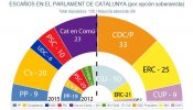 Los partidos defensores del derecho a decidir coparán más del 70% del Parlament de Catalunya tras el 27S