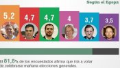 PP y PSOE empatarían en Andalucía en las generales, seguidos de Ciudadanos y Podemos