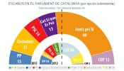 El CIS 'cocinó' su encuesta para reducir en más de cuatro puntos el voto a las filas independentistas