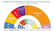 Junts pel Sí crece en campaña a costa de la CUP y confirma la clara mayoría absoluta independentista en escaños