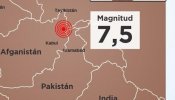 Un terremoto de 7,5 sacude Afganistán, Pakistán y la India y deja algo más de 200 muertos