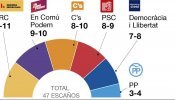 En Comú Podem gana en votos en Catalunya y aprovecha la debacle del partido de Artur Mas