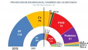 Podemos remonta en los sondeos al consolidar más de 4 millones de votos y C's supera al PSOE con 5,3 millones