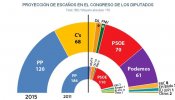 Triple empate: Podemos se dispara, Ciudadanos pierde fuelle y PSOE cae, pero PP y C's suman mayoría absoluta