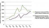 Cuatro gráficos que reflejan el "insoportable" aumento de la desigualdad en el mundo