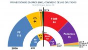 En unas nuevas elecciones, Podemos superaría al PSOE en votos pero seguiría en tercer lugar en escaños