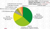 El 37% de los emigrados españoles recibieron tarde las papeletas, tras las elecciones del 20D