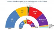 Ciudadanos ganaría 21 escaños en otras generales y llevaría a la derecha hasta el filo de la mayoría absoluta