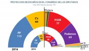 PP y PSOE perderían un millón de votos cada uno en otras elecciones, pero C's sumaría mayoría de derechas