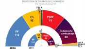 El 'sorpasso' de Unidos Podemos al PSOE se consolida para el 26-J