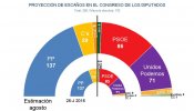 "Si Ciudadanos no cambia de posición, habrá elecciones"