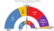 Unidos Podemos perdería 7 escaños en unas terceras elecciones, pero la suma PP+C's quedaría igual en 169