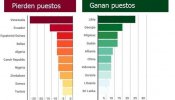 Diez países que crecerán y otros diez que caerán en el ranking mundial en los próximos cinco años