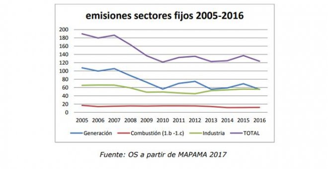 Estas son las 10 empresas que más contaminan en España