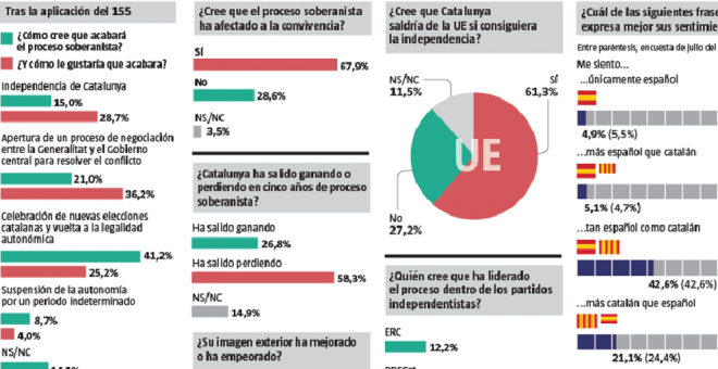 Alrededor de un 40% de la sociedad catalana cree que se volverá a la legalidad autonómica tras el 21-D