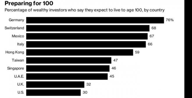 Nueve de cada diez ricos del planeta esperan vivir más de 100 años
