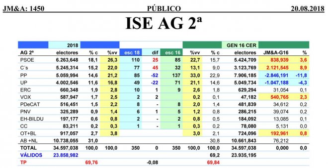 El millón y pico de nuevos electores jóvenes repudian el PP de Casado y dan alas a Sánchez