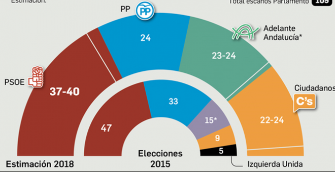 El PSOE necesitaría el apoyo de otro partido para formar Gobierno tras el 2D