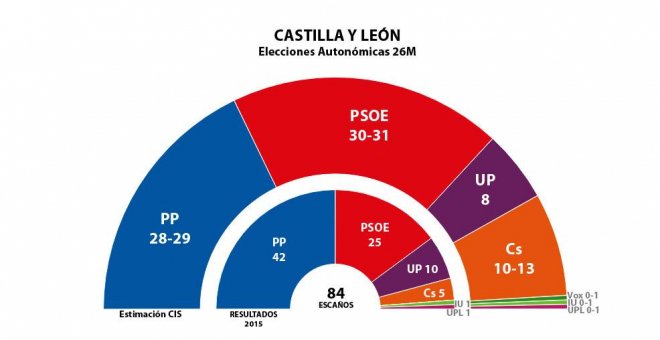 El PSOE ganaría al PP más de 30 años después, pero el bloque de derechas aventaja a la izquierda en las encuestas