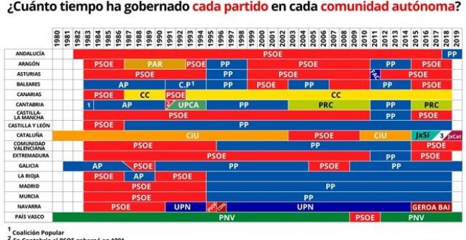 ¿Qué partido ha estado más tiempo gobernando en mi comunidad autónoma?