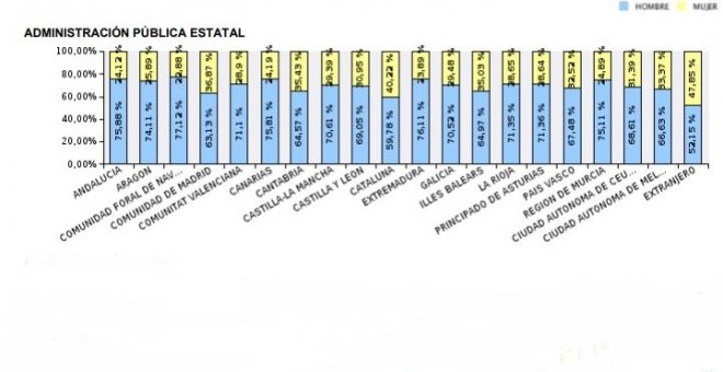 La Administración redujo un 17% el número de empleados públicos en los últimos 10 años