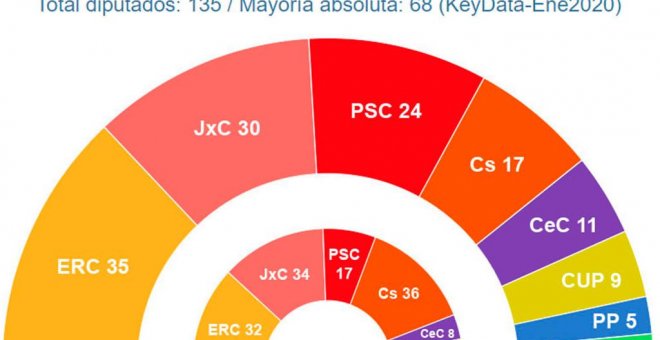 Sondeos: ERC superaría a JxC y los tres partidos independentistas sumarían más votos que los constitucionalistas