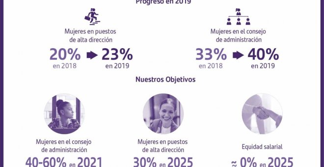 México se convierte en un mercado simbólico del Banco Santander en su esfuerzo por la igualdad de género